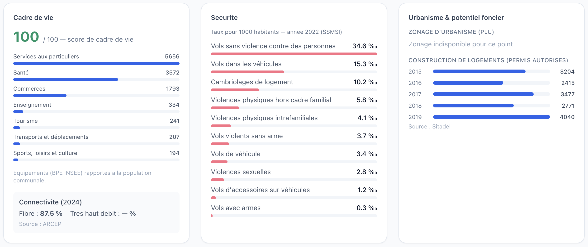 Section cadre de vie de Meridian avec scores d'équipements, sécurité et connectivité